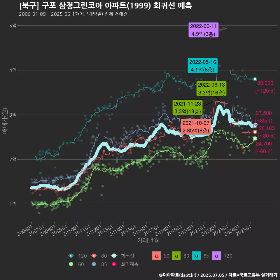 [북구] 구포 삼정그린코아 아파트(1999) 회귀선 예측