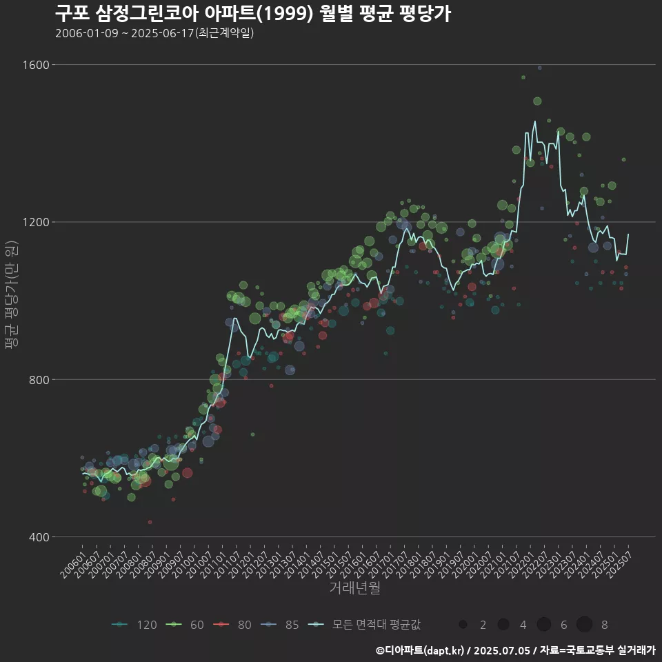구포 삼정그린코아 아파트(1999) 월별 평균 평당가