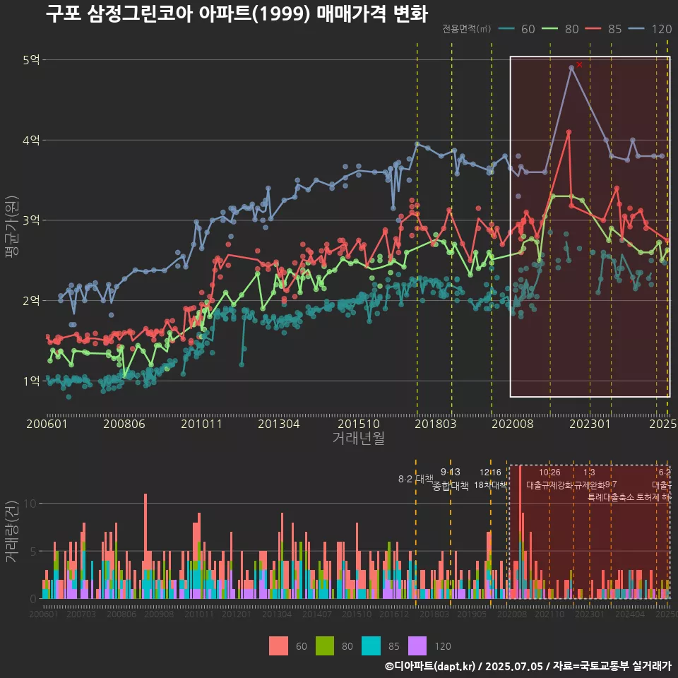 구포 삼정그린코아 아파트(1999) 매매가격 변화