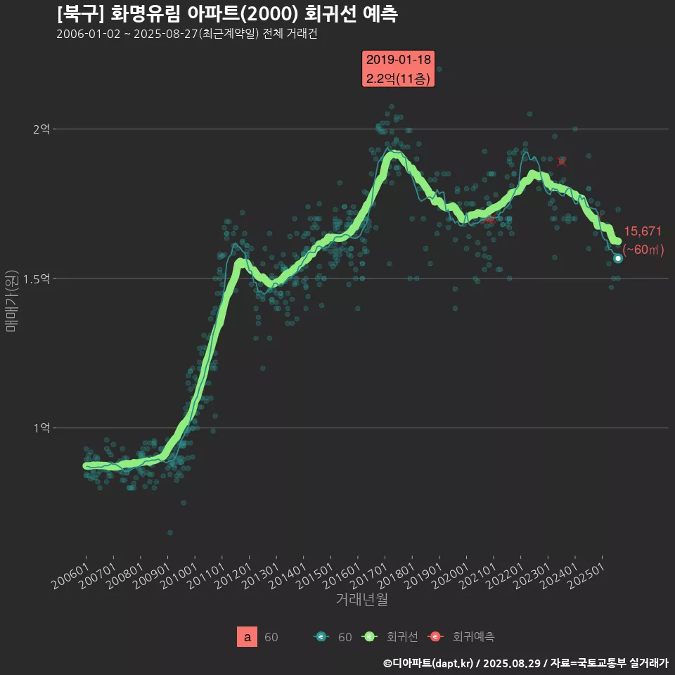 [북구] 화명유림 아파트(2000) 회귀선 예측