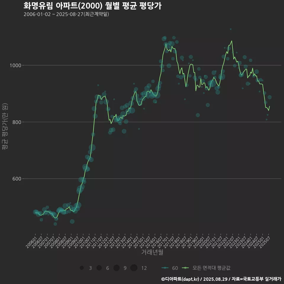 화명유림 아파트(2000) 월별 평균 평당가