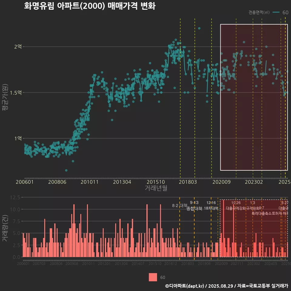 화명유림 아파트(2000) 매매가격 변화