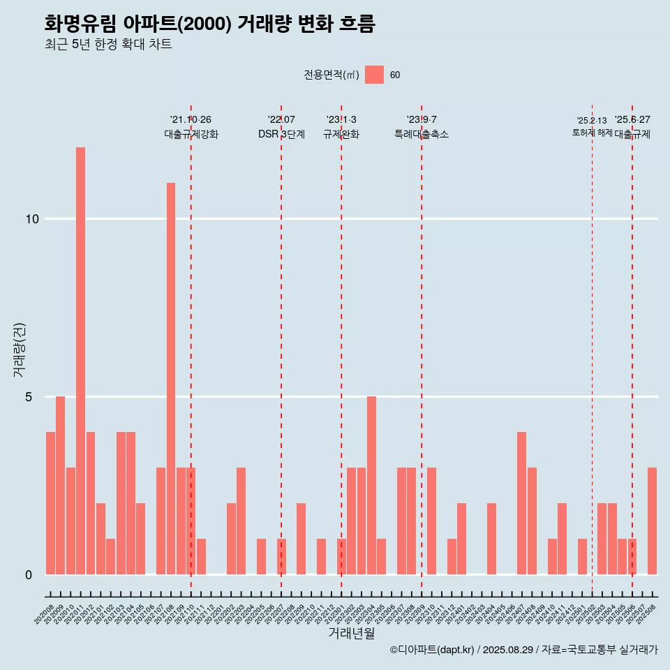 화명유림 아파트(2000) 거래량 변화 흐름
