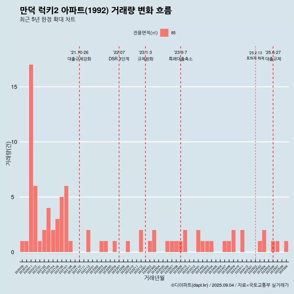 만덕 럭키2 아파트(1992) 거래량 변화 흐름