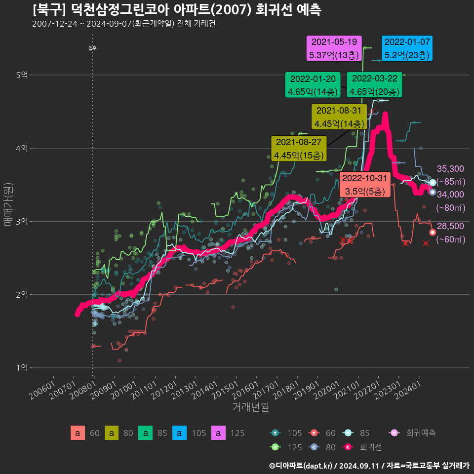 [북구] 덕천삼정그린코아 아파트(2007) 회귀선 예측