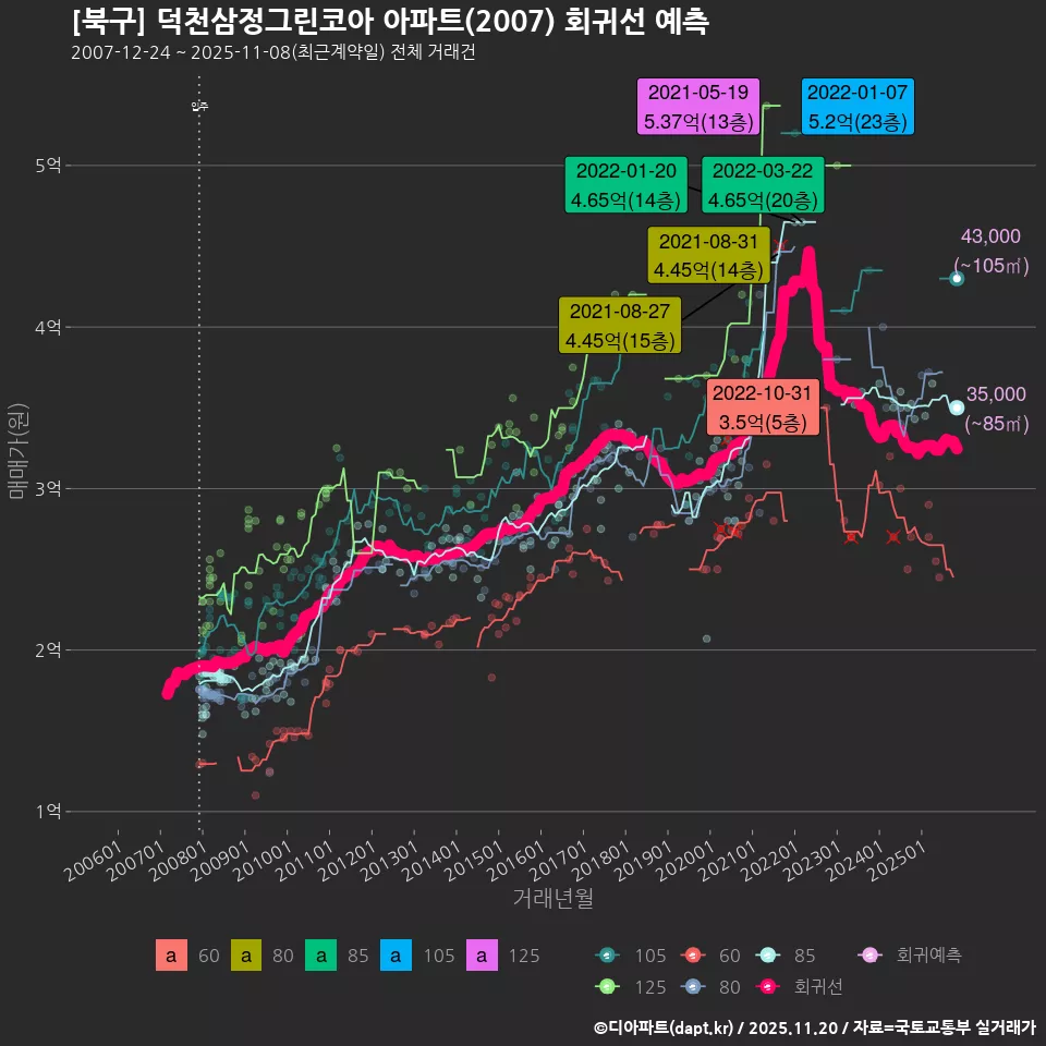 [북구] 덕천삼정그린코아 아파트(2007) 회귀선 예측