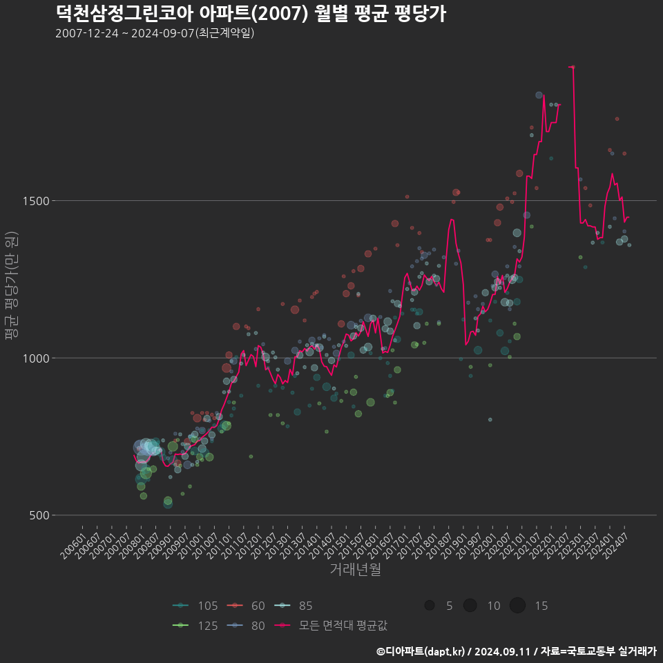 덕천삼정그린코아 아파트(2007) 월별 평균 평당가