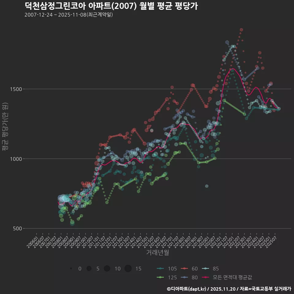 덕천삼정그린코아 아파트(2007) 월별 평균 평당가