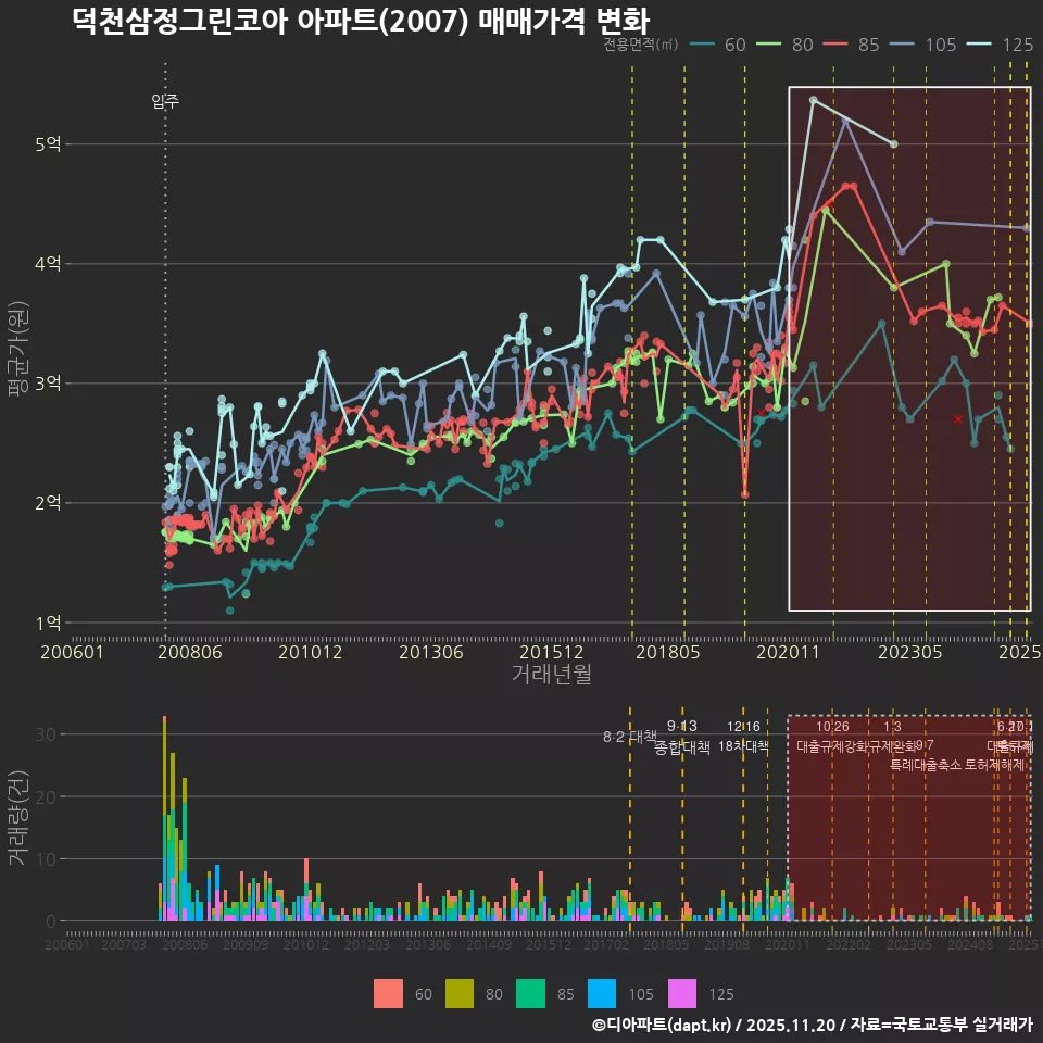 덕천삼정그린코아 아파트(2007) 매매가격 변화