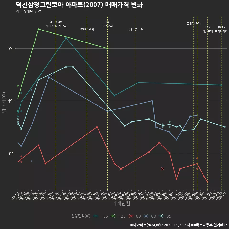덕천삼정그린코아 아파트(2007) 매매가격 변화