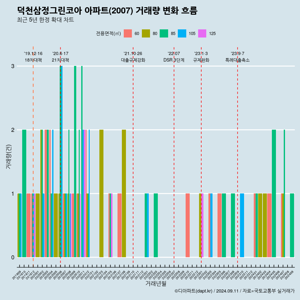 덕천삼정그린코아 아파트(2007) 거래량 변화 흐름