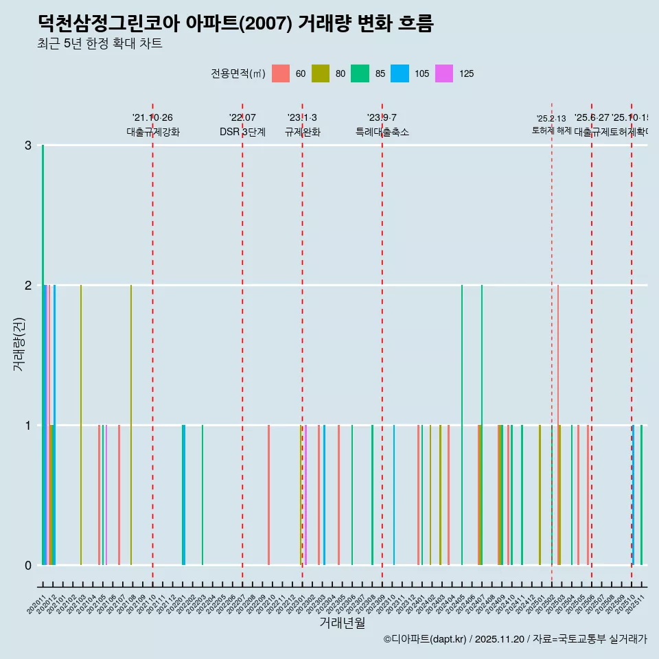 덕천삼정그린코아 아파트(2007) 거래량 변화 흐름
