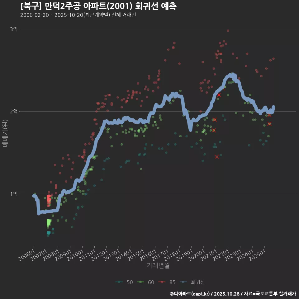 [북구] 만덕2주공 아파트(2001) 회귀선 예측