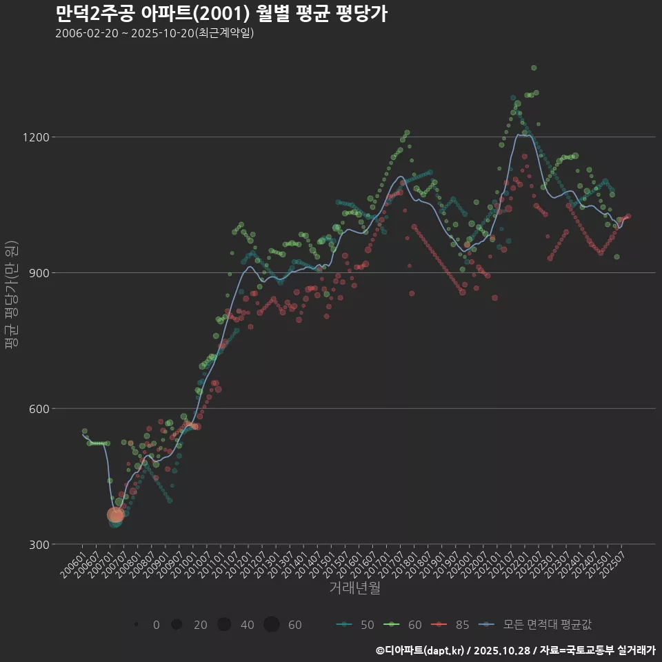 만덕2주공 아파트(2001) 월별 평균 평당가