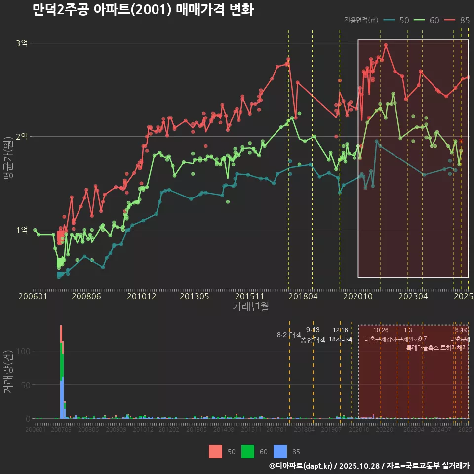 만덕2주공 아파트(2001) 매매가격 변화