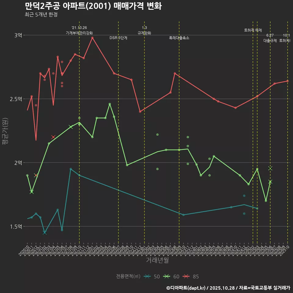 만덕2주공 아파트(2001) 매매가격 변화