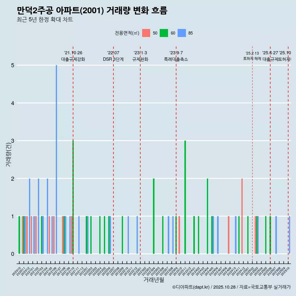 만덕2주공 아파트(2001) 거래량 변화 흐름