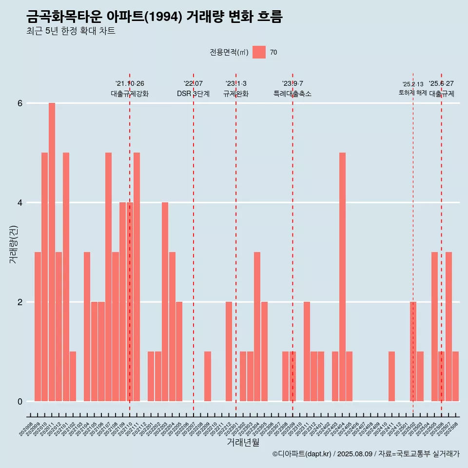 금곡화목타운 아파트(1994) 거래량 변화 흐름