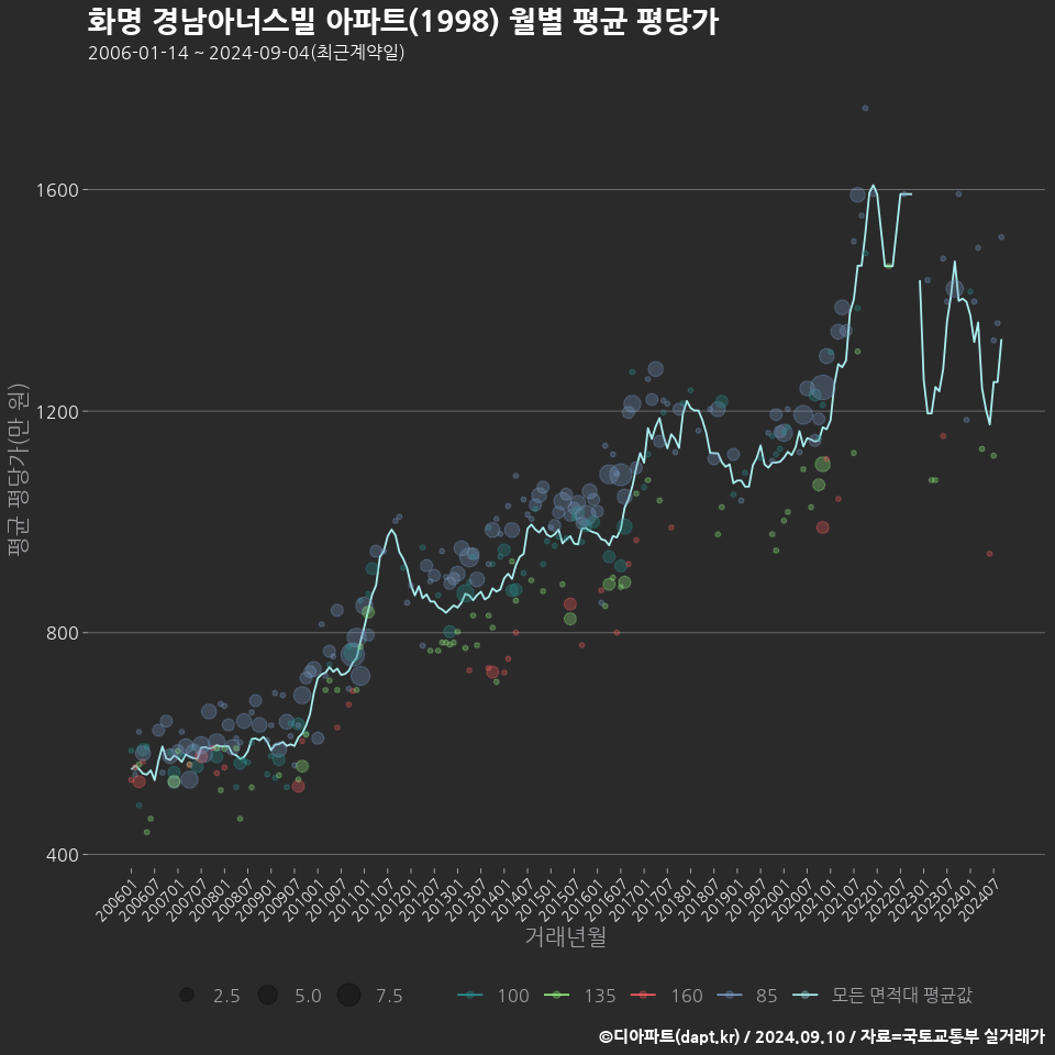 화명 경남아너스빌 아파트(1998) 월별 평균 평당가