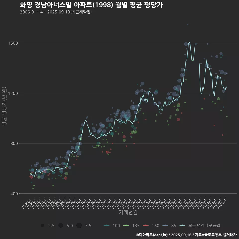 화명 경남아너스빌 아파트(1998) 월별 평균 평당가