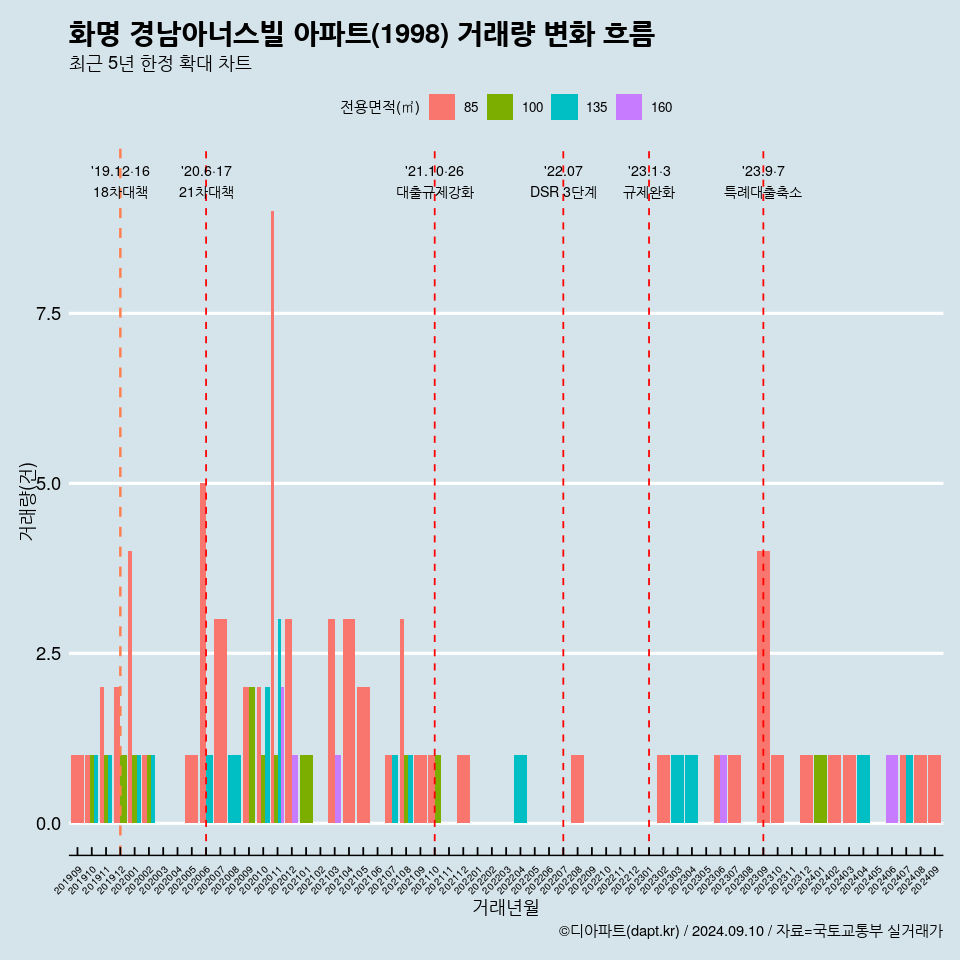 화명 경남아너스빌 아파트(1998) 거래량 변화 흐름