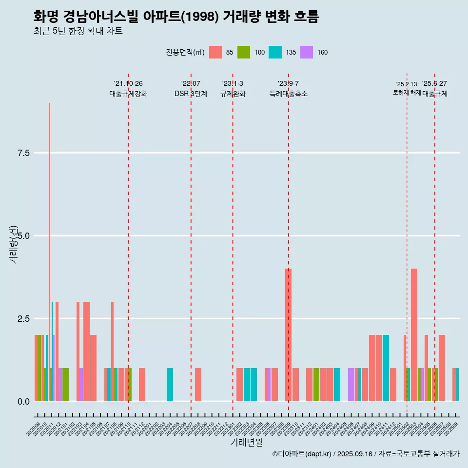 화명 경남아너스빌 아파트(1998) 거래량 변화 흐름
