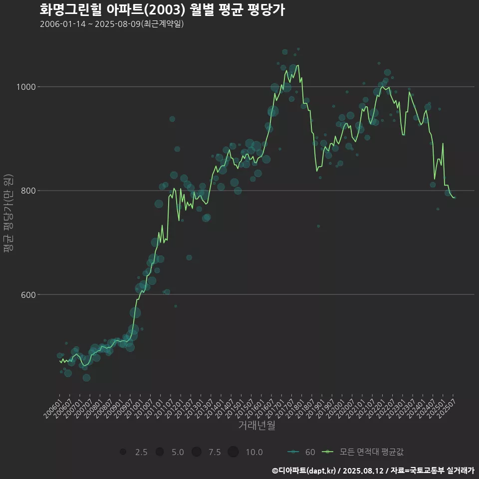 화명그린힐 아파트(2003) 월별 평균 평당가