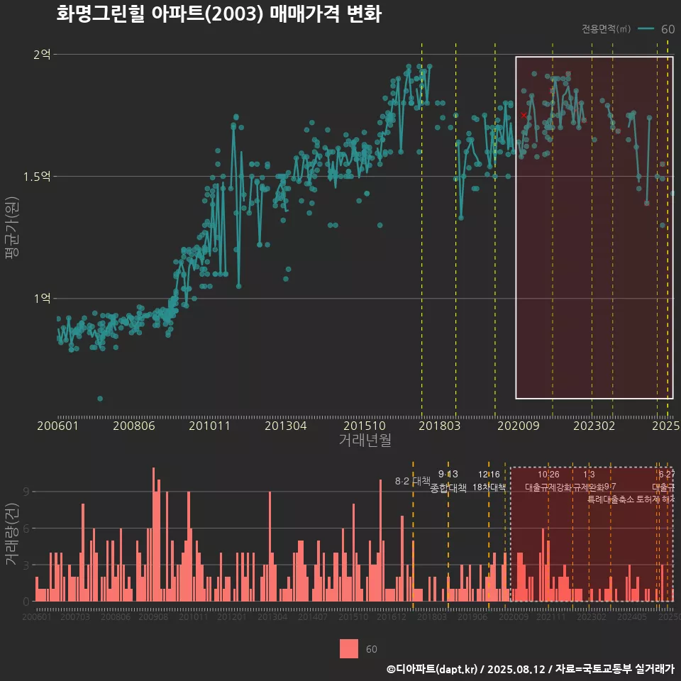 화명그린힐 아파트(2003) 매매가격 변화