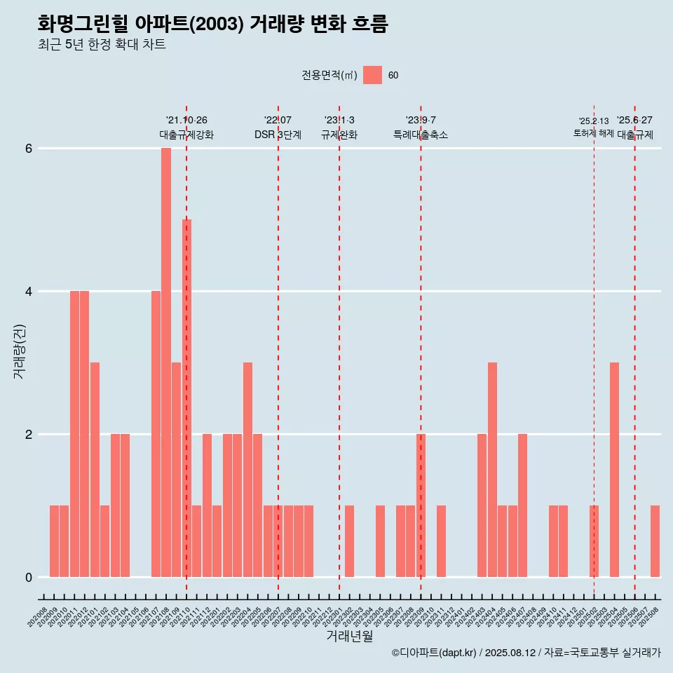화명그린힐 아파트(2003) 거래량 변화 흐름