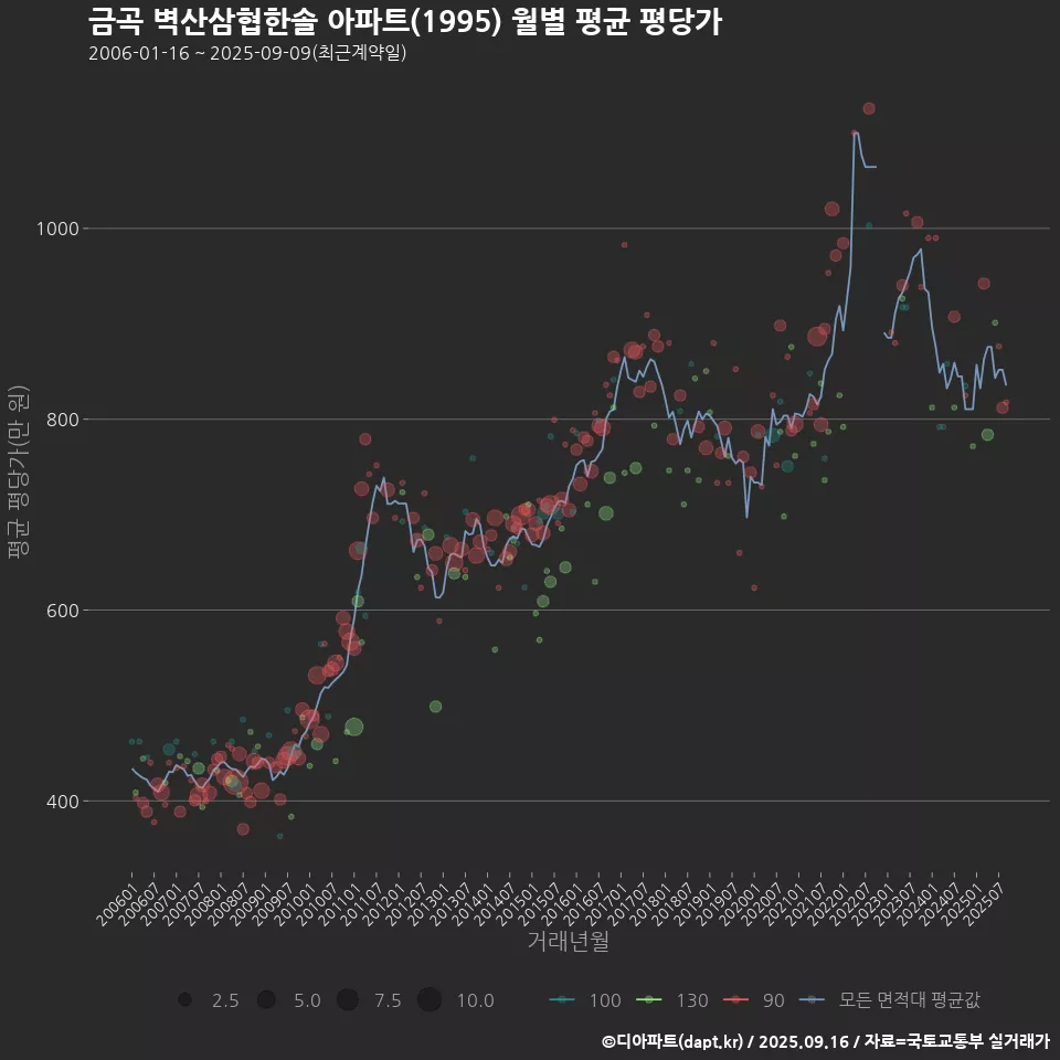 금곡 벽산삼협한솔 아파트(1995) 월별 평균 평당가