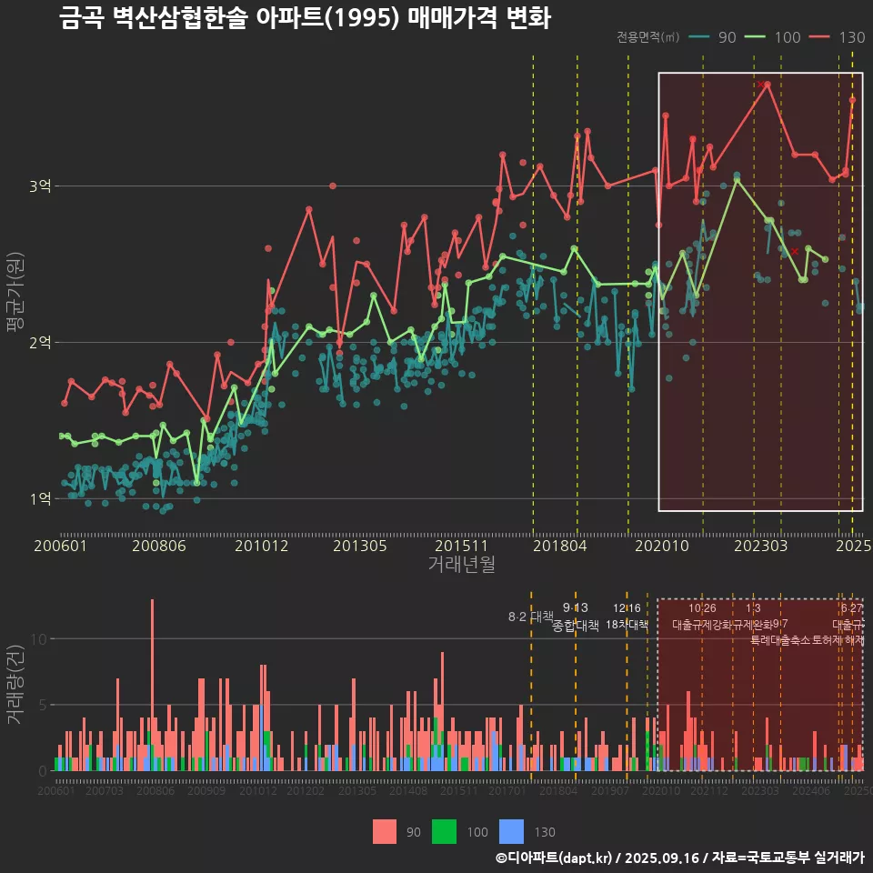 금곡 벽산삼협한솔 아파트(1995) 매매가격 변화