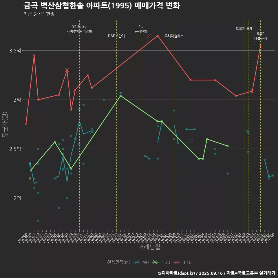 금곡 벽산삼협한솔 아파트(1995) 매매가격 변화