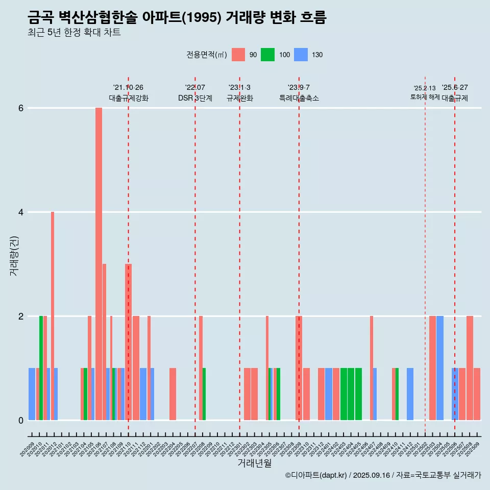 금곡 벽산삼협한솔 아파트(1995) 거래량 변화 흐름