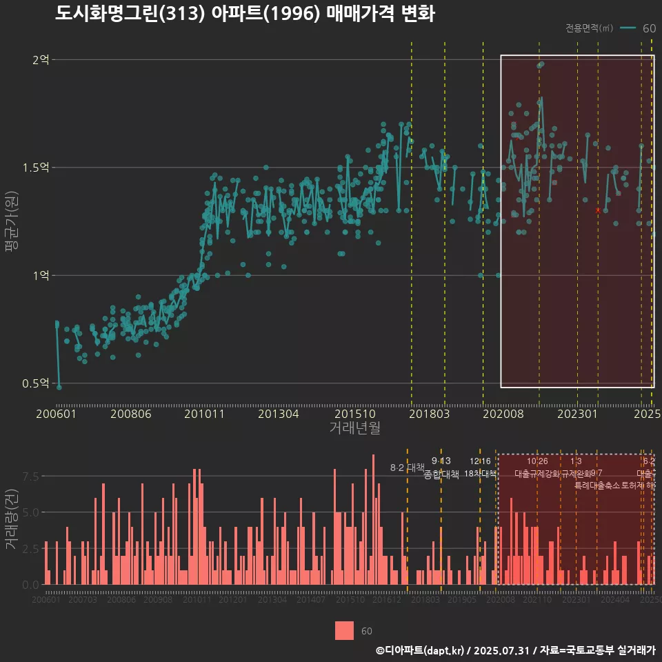 도시화명그린(313) 아파트(1996) 매매가격 변화