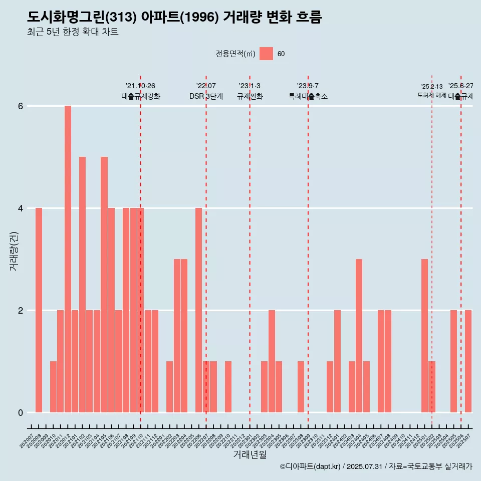 도시화명그린(313) 아파트(1996) 거래량 변화 흐름