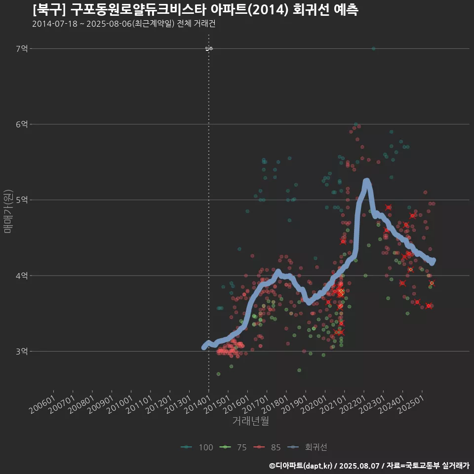 [북구] 구포동원로얄듀크비스타 아파트(2014) 회귀선 예측