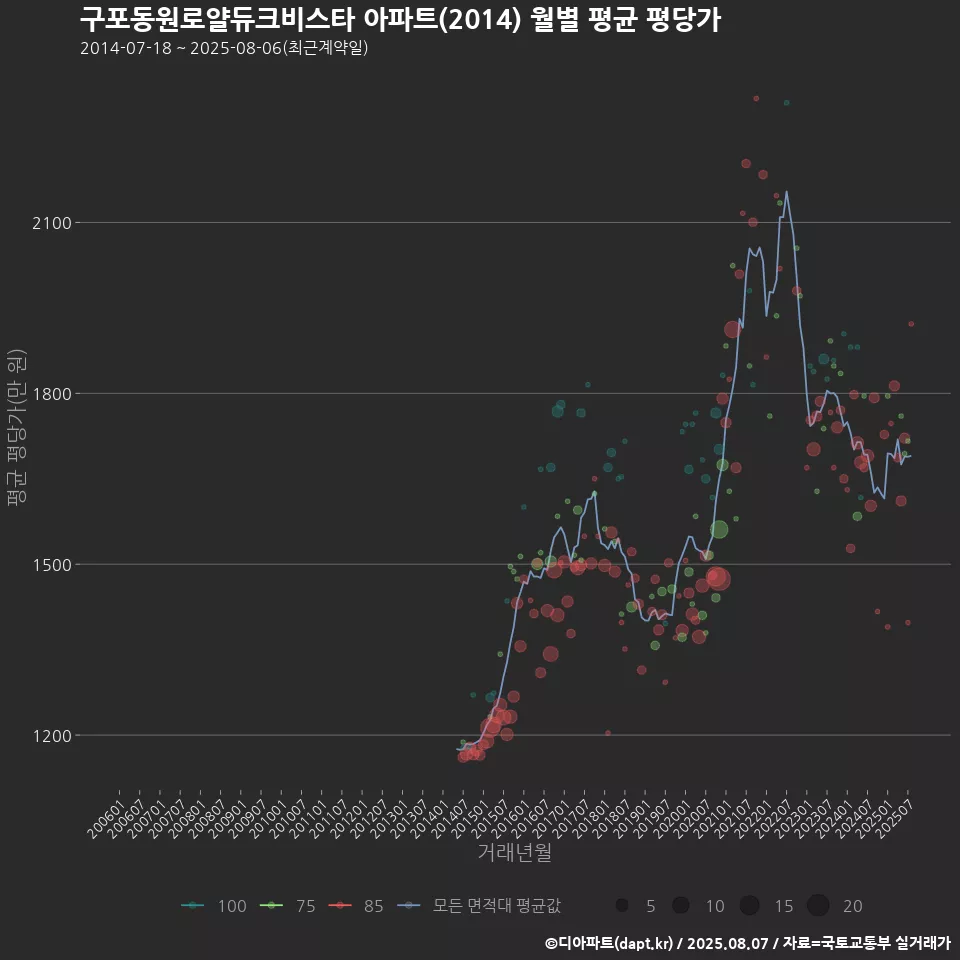 구포동원로얄듀크비스타 아파트(2014) 월별 평균 평당가