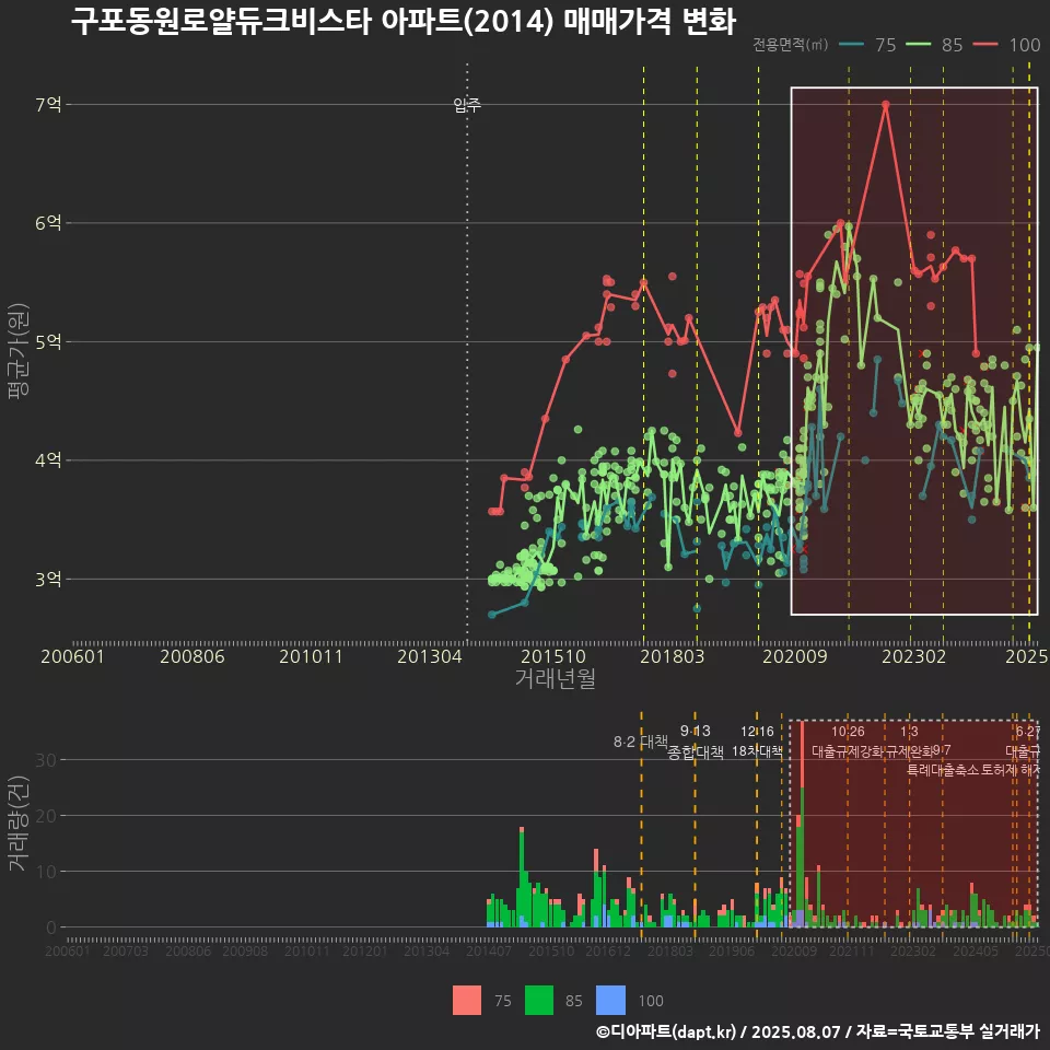 구포동원로얄듀크비스타 아파트(2014) 매매가격 변화