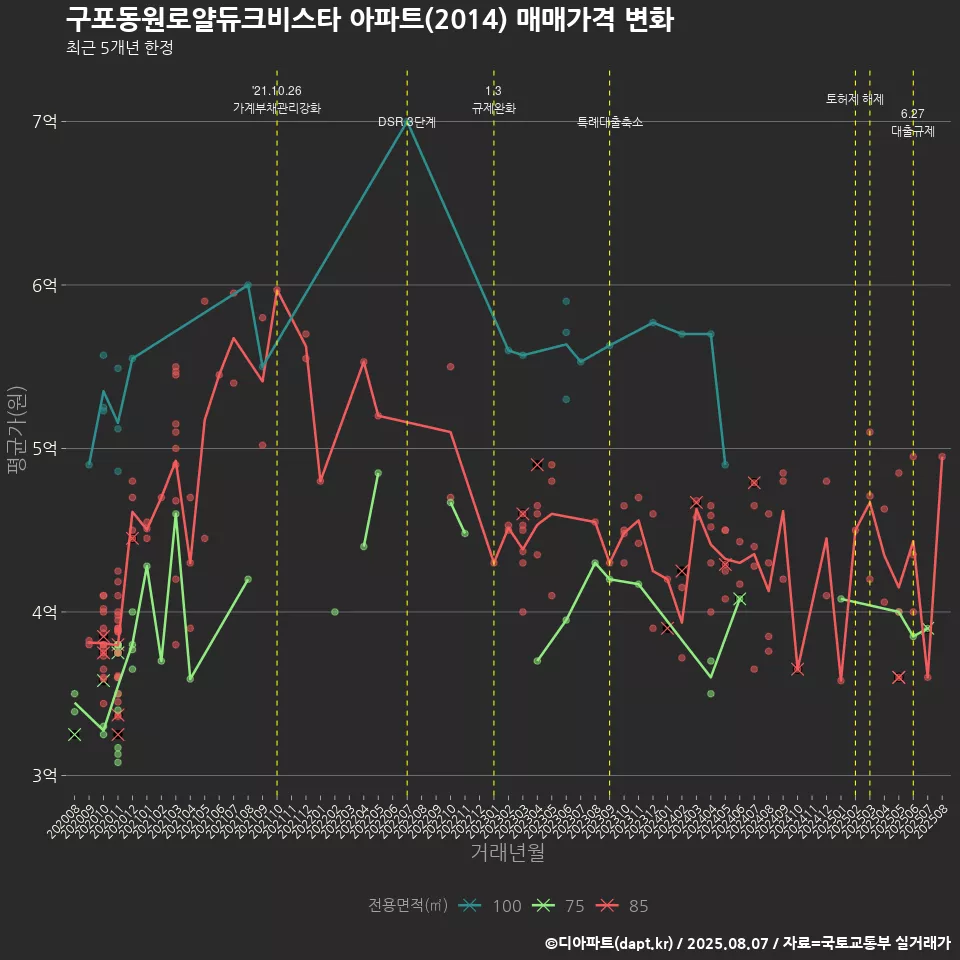 구포동원로얄듀크비스타 아파트(2014) 매매가격 변화