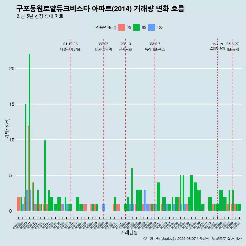 구포동원로얄듀크비스타 아파트(2014) 거래량 변화 흐름