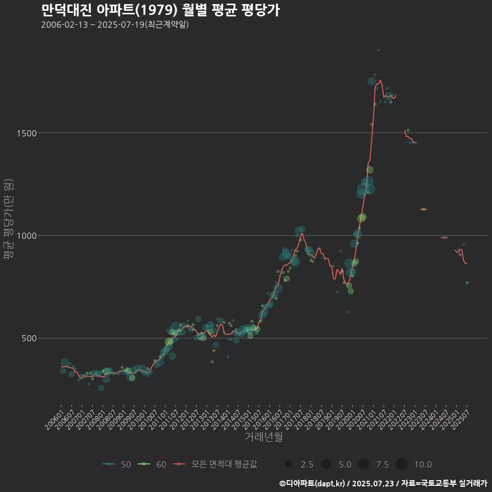만덕대진 아파트(1979) 월별 평균 평당가