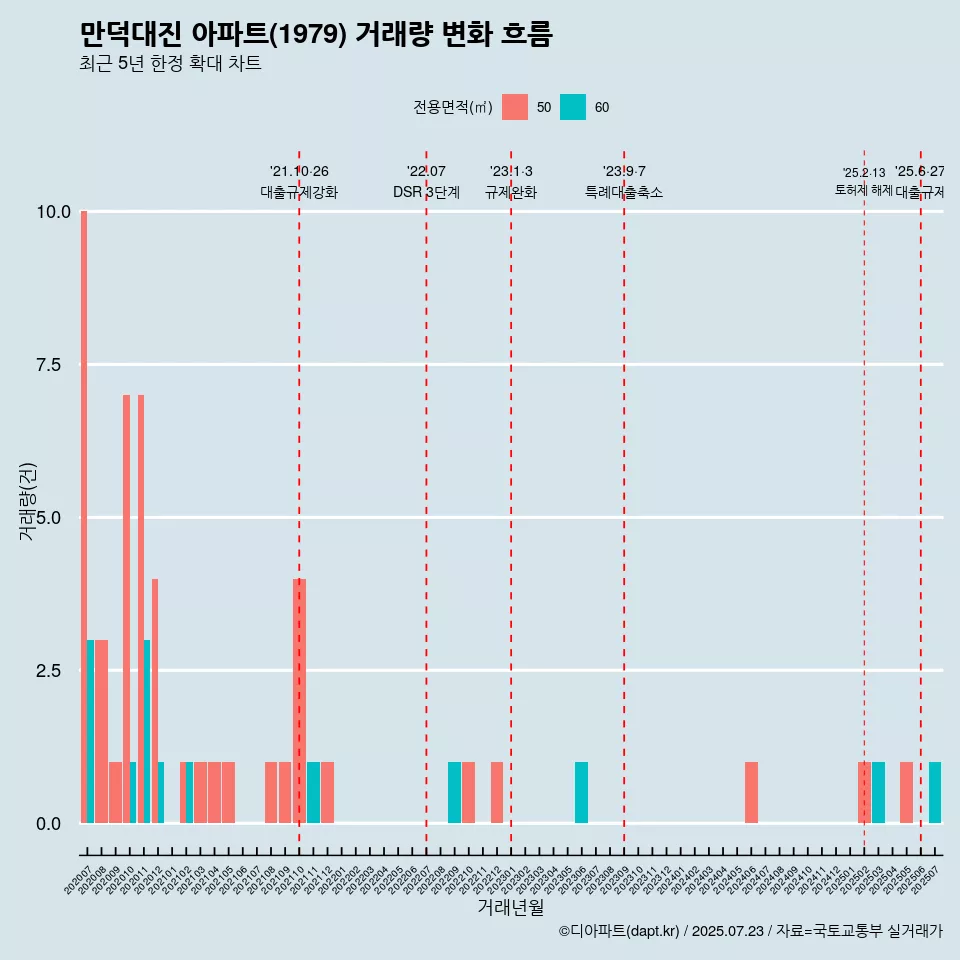 만덕대진 아파트(1979) 거래량 변화 흐름