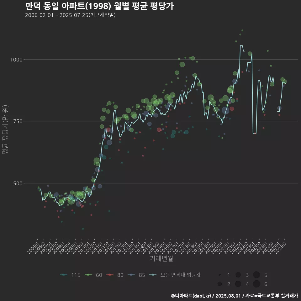만덕 동일 아파트(1998) 월별 평균 평당가