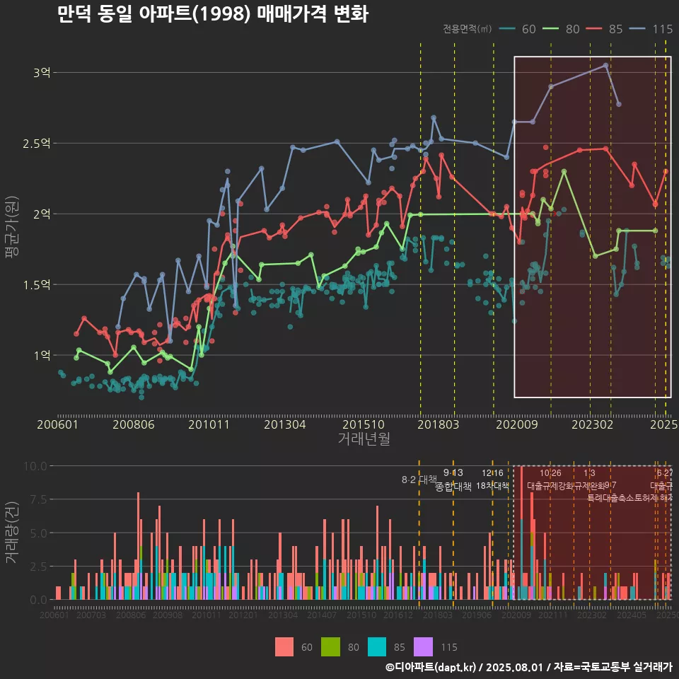 만덕 동일 아파트(1998) 매매가격 변화