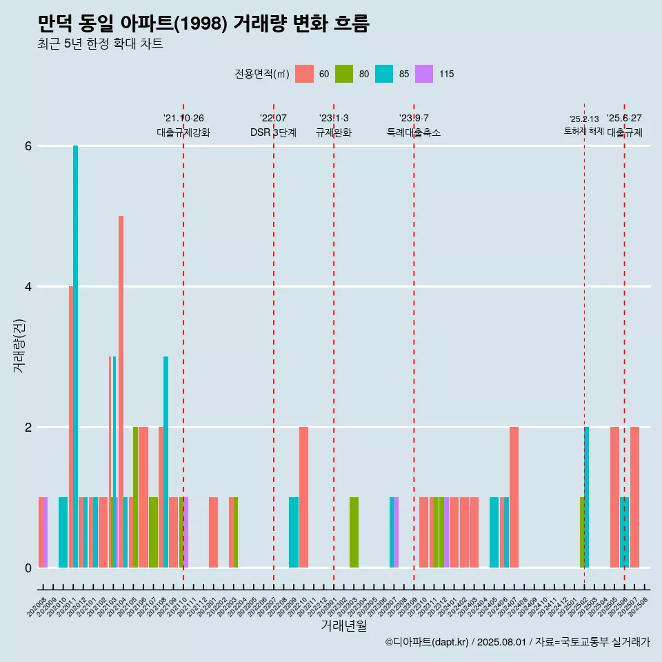 만덕 동일 아파트(1998) 거래량 변화 흐름