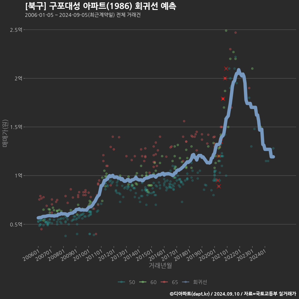 [북구] 구포대성 아파트(1986) 회귀선 예측