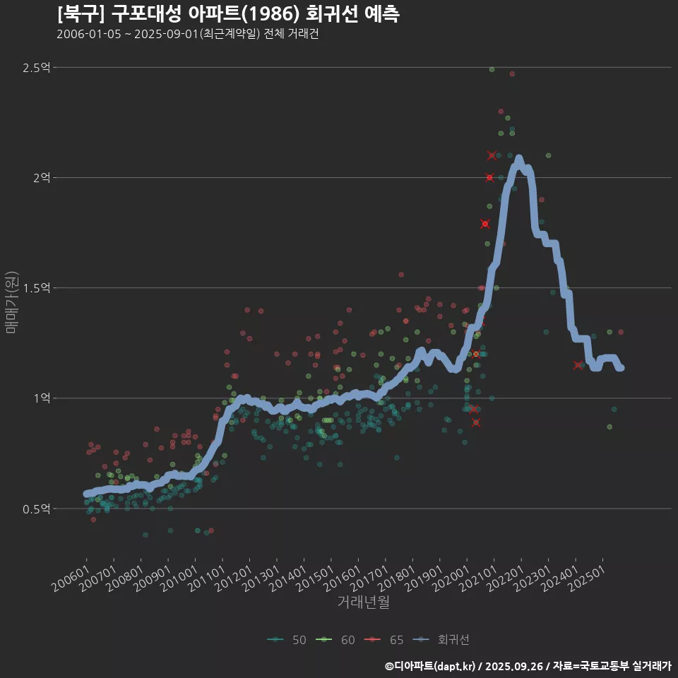 [북구] 구포대성 아파트(1986) 회귀선 예측