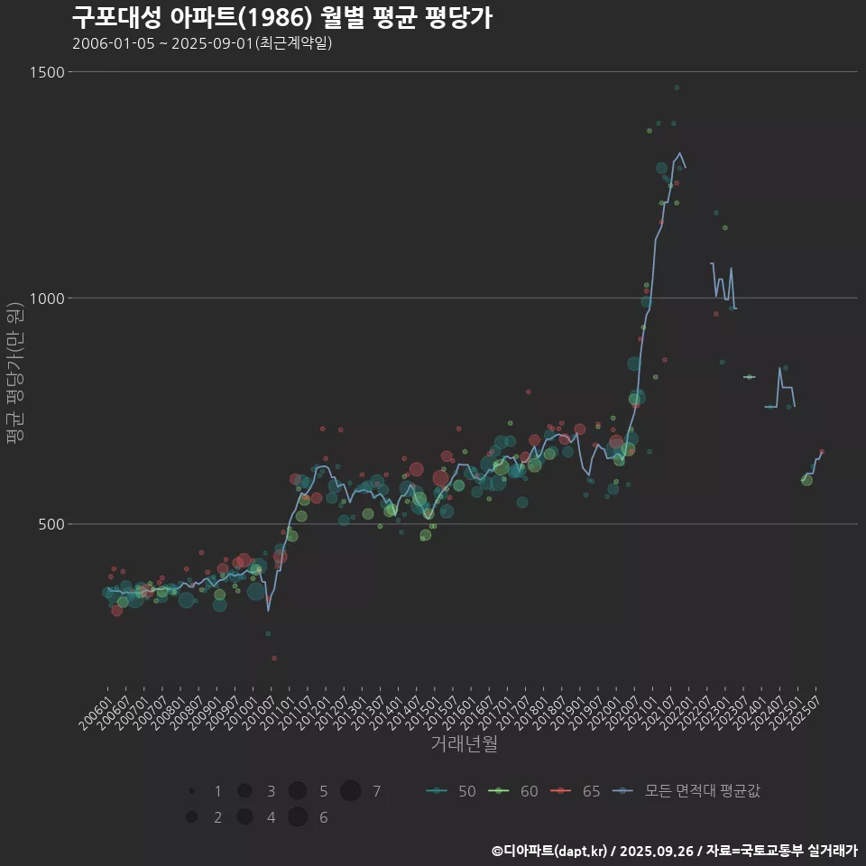 구포대성 아파트(1986) 월별 평균 평당가