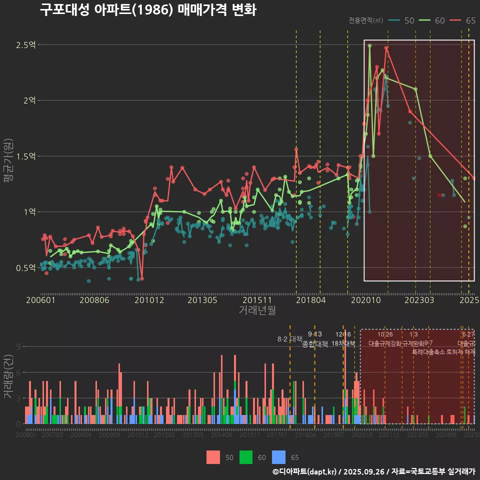 구포대성 아파트(1986) 매매가격 변화