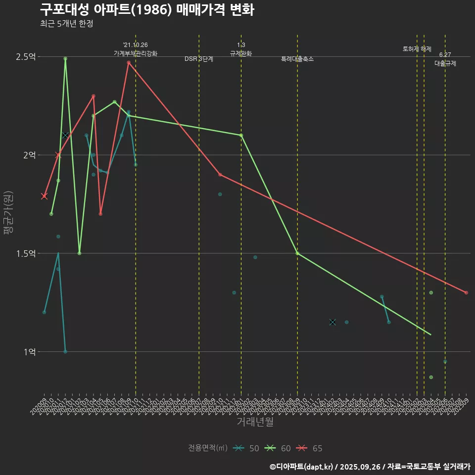 구포대성 아파트(1986) 매매가격 변화